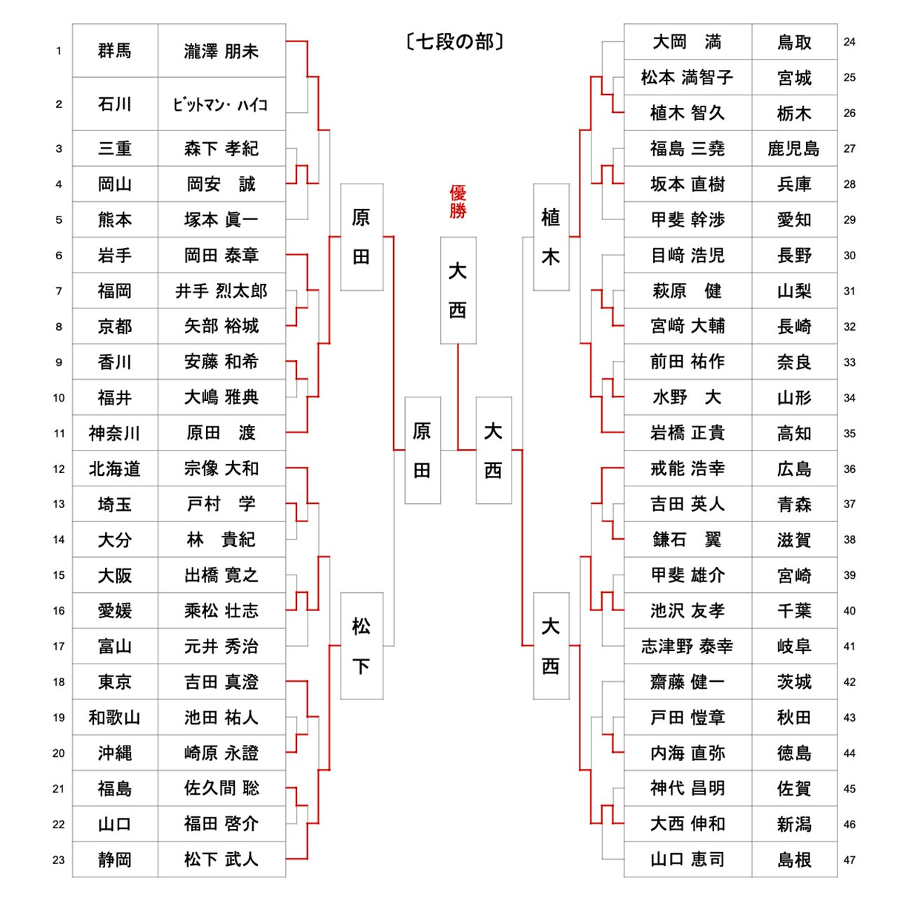 第61回全日本居合道大会 七段の部 試合結果