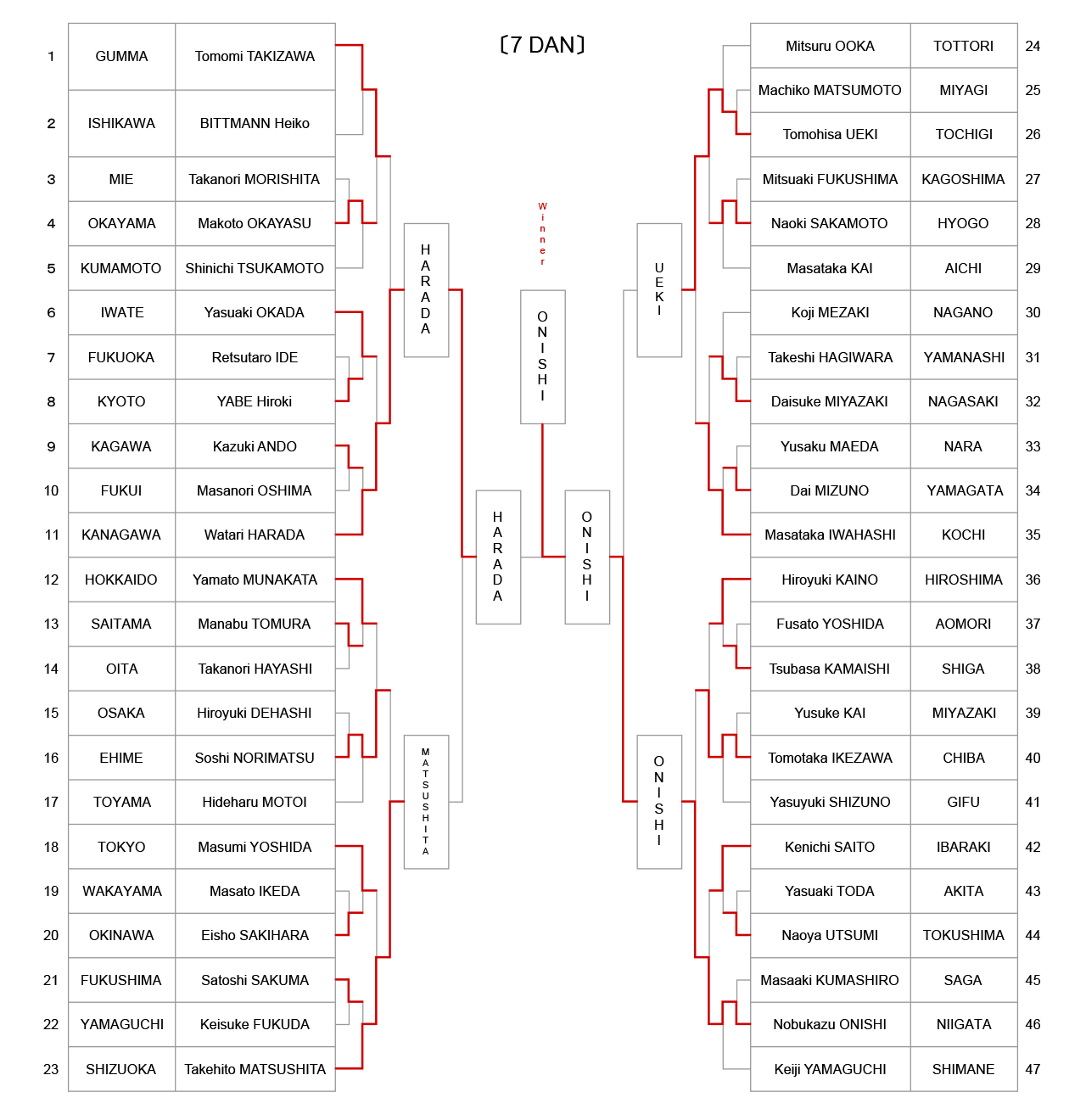 Result The 61th All Japan IAIDO TAIKAI 7Dan